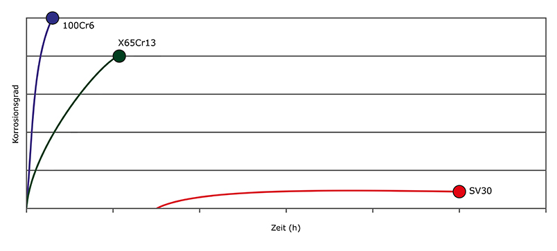 Corrosion Resistance Graph DE