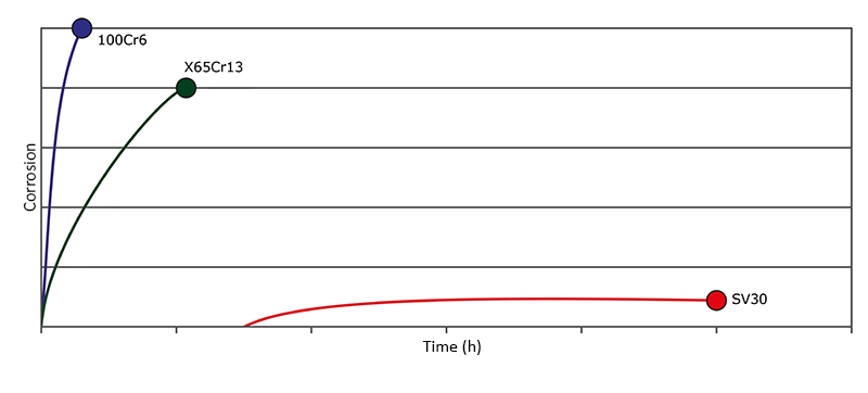 Corrosion Resistance Graph EN